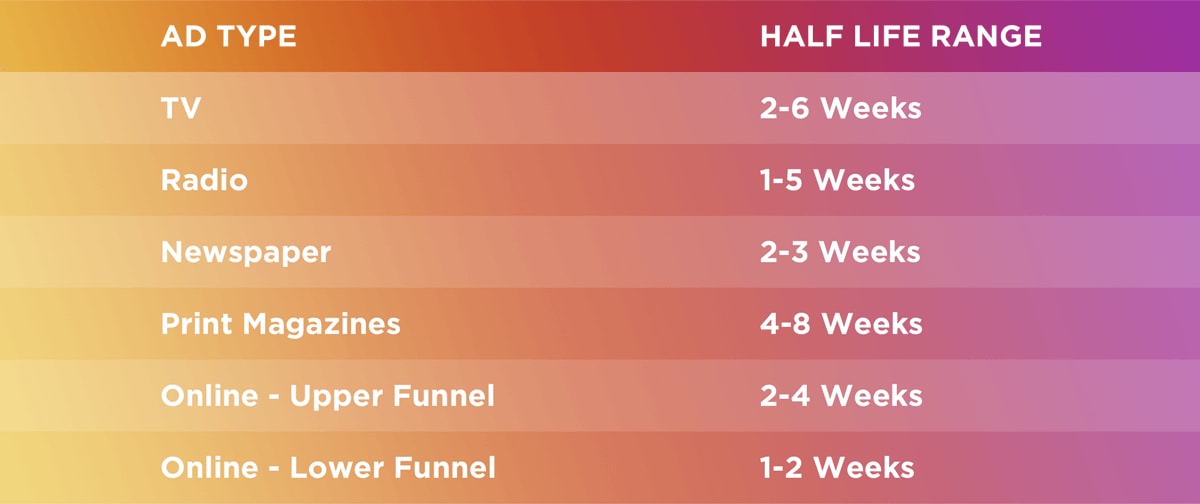 Table defining the half life range of ad effectiveness among different advertisement medias for a company.