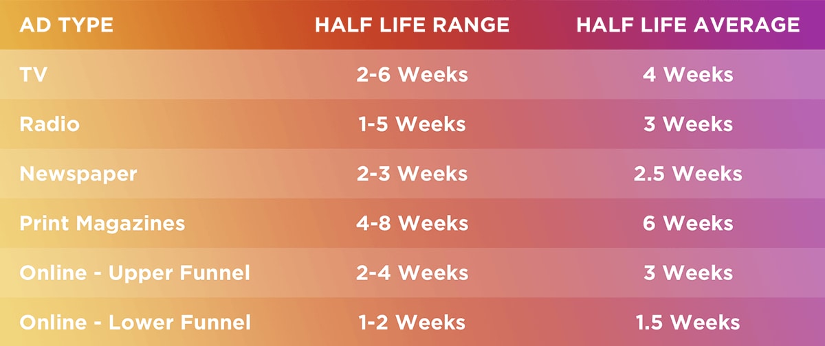 Another table, defining the half life range and average of ad effectiveness for different media types.